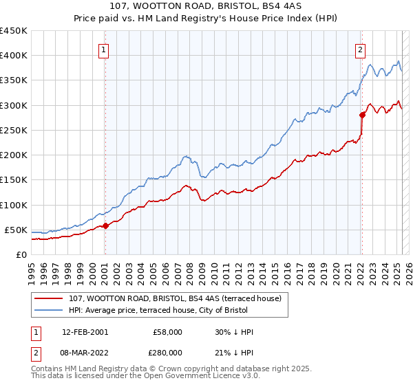 107, WOOTTON ROAD, BRISTOL, BS4 4AS: Price paid vs HM Land Registry's House Price Index