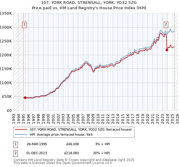 107, YORK ROAD, STRENSALL, YORK, YO32 5ZG: Price paid vs HM Land Registry's House Price Index