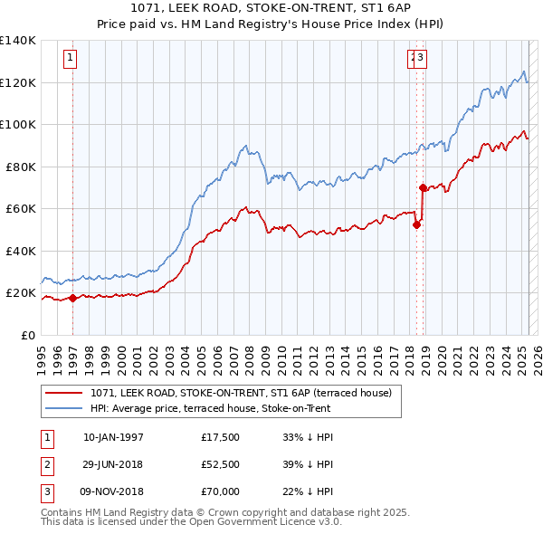 1071, LEEK ROAD, STOKE-ON-TRENT, ST1 6AP: Price paid vs HM Land Registry's House Price Index
