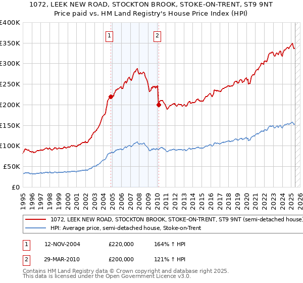 1072, LEEK NEW ROAD, STOCKTON BROOK, STOKE-ON-TRENT, ST9 9NT: Price paid vs HM Land Registry's House Price Index