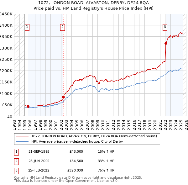 1072, LONDON ROAD, ALVASTON, DERBY, DE24 8QA: Price paid vs HM Land Registry's House Price Index