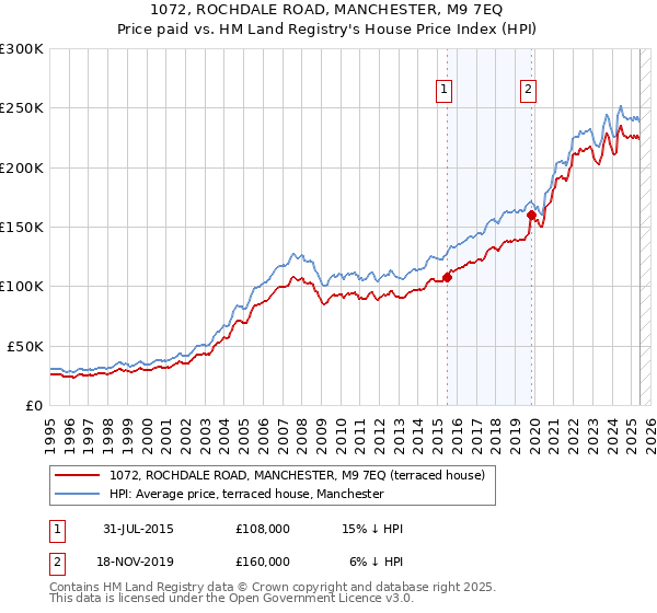 1072, ROCHDALE ROAD, MANCHESTER, M9 7EQ: Price paid vs HM Land Registry's House Price Index