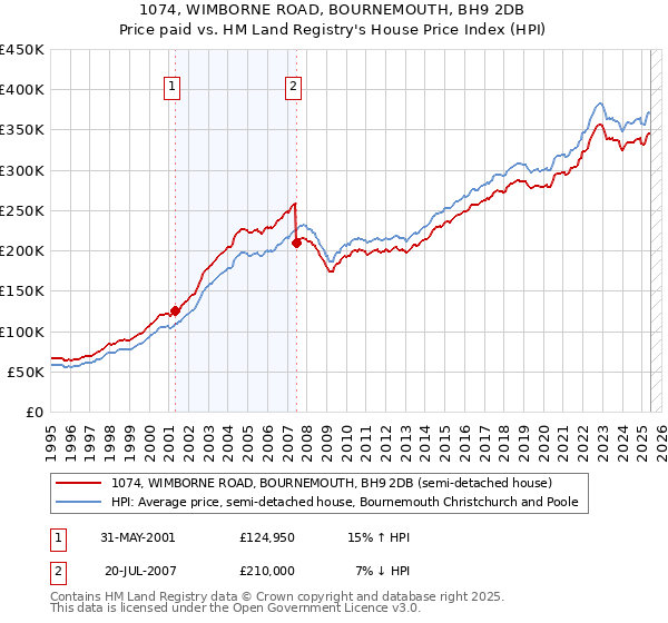 1074, WIMBORNE ROAD, BOURNEMOUTH, BH9 2DB: Price paid vs HM Land Registry's House Price Index