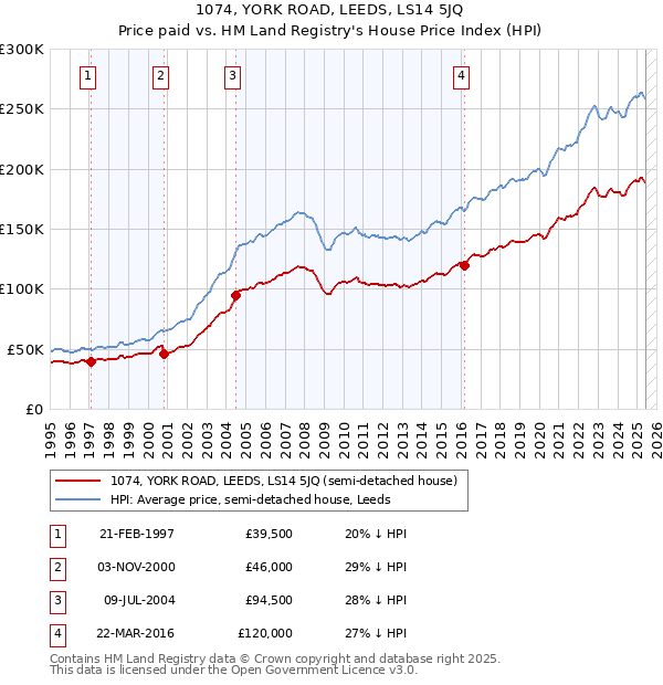 1074, YORK ROAD, LEEDS, LS14 5JQ: Price paid vs HM Land Registry's House Price Index