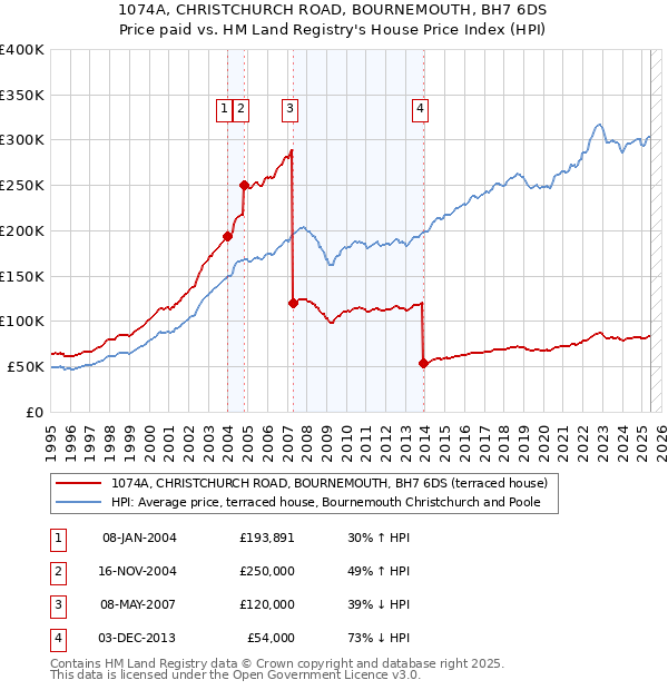 1074A, CHRISTCHURCH ROAD, BOURNEMOUTH, BH7 6DS: Price paid vs HM Land Registry's House Price Index