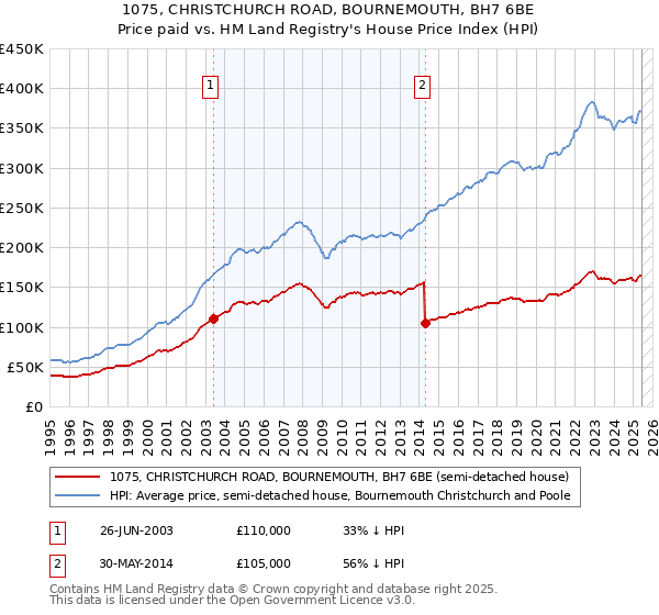 1075, CHRISTCHURCH ROAD, BOURNEMOUTH, BH7 6BE: Price paid vs HM Land Registry's House Price Index
