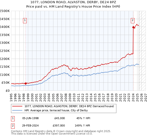 1077, LONDON ROAD, ALVASTON, DERBY, DE24 8PZ: Price paid vs HM Land Registry's House Price Index