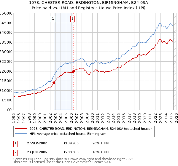 1078, CHESTER ROAD, ERDINGTON, BIRMINGHAM, B24 0SA: Price paid vs HM Land Registry's House Price Index