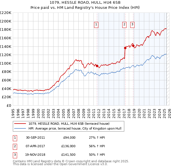 1079, HESSLE ROAD, HULL, HU4 6SB: Price paid vs HM Land Registry's House Price Index