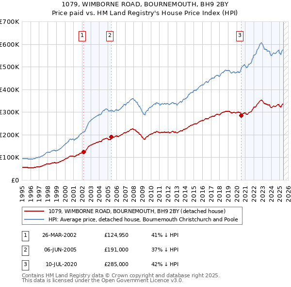 1079, WIMBORNE ROAD, BOURNEMOUTH, BH9 2BY: Price paid vs HM Land Registry's House Price Index