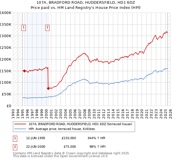 107A, BRADFORD ROAD, HUDDERSFIELD, HD1 6DZ: Price paid vs HM Land Registry's House Price Index