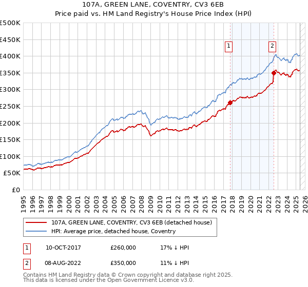 107A, GREEN LANE, COVENTRY, CV3 6EB: Price paid vs HM Land Registry's House Price Index