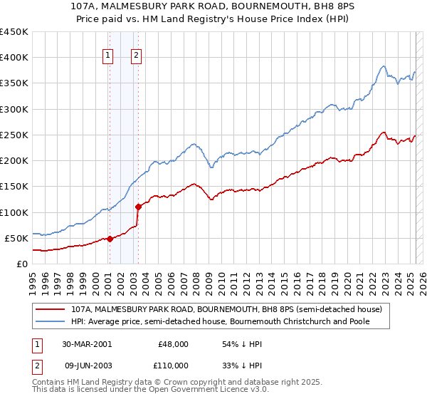 107A, MALMESBURY PARK ROAD, BOURNEMOUTH, BH8 8PS: Price paid vs HM Land Registry's House Price Index