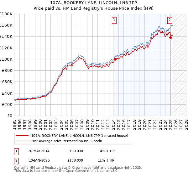 107A, ROOKERY LANE, LINCOLN, LN6 7PP: Price paid vs HM Land Registry's House Price Index