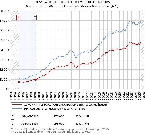 107A, WRITTLE ROAD, CHELMSFORD, CM1 3BS: Price paid vs HM Land Registry's House Price Index