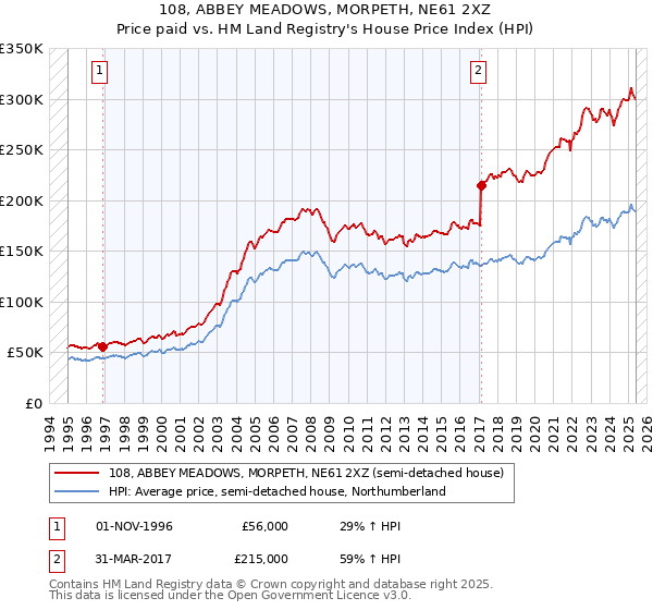 108, ABBEY MEADOWS, MORPETH, NE61 2XZ: Price paid vs HM Land Registry's House Price Index