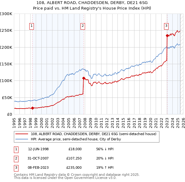 108, ALBERT ROAD, CHADDESDEN, DERBY, DE21 6SG: Price paid vs HM Land Registry's House Price Index