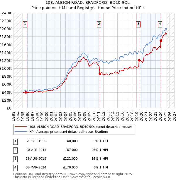108, ALBION ROAD, BRADFORD, BD10 9QL: Price paid vs HM Land Registry's House Price Index
