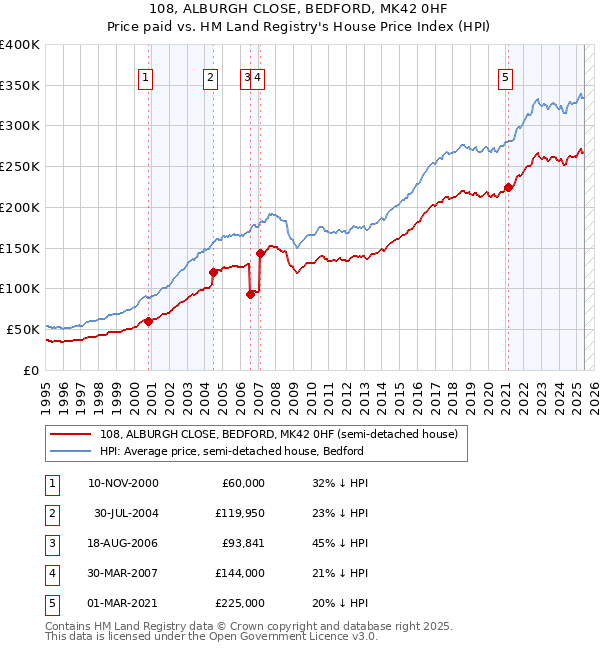 108, ALBURGH CLOSE, BEDFORD, MK42 0HF: Price paid vs HM Land Registry's House Price Index