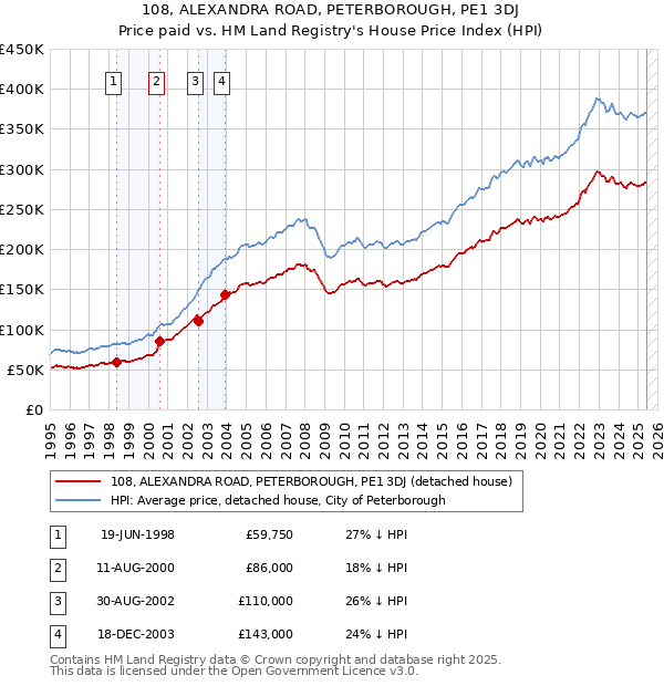 108, ALEXANDRA ROAD, PETERBOROUGH, PE1 3DJ: Price paid vs HM Land Registry's House Price Index