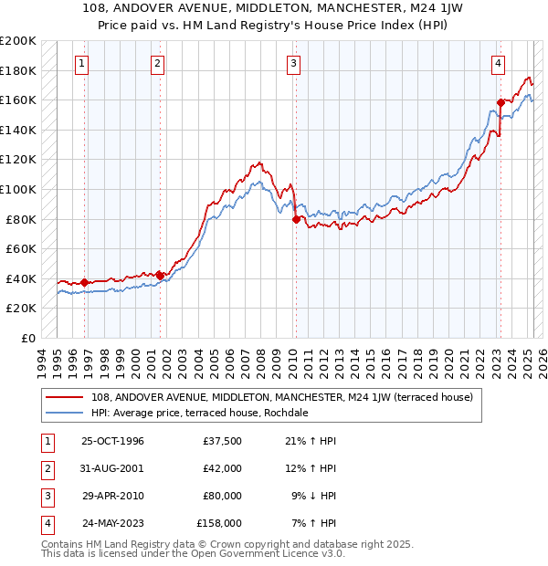 108, ANDOVER AVENUE, MIDDLETON, MANCHESTER, M24 1JW: Price paid vs HM Land Registry's House Price Index