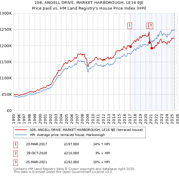 108, ANGELL DRIVE, MARKET HARBOROUGH, LE16 9JE: Price paid vs HM Land Registry's House Price Index