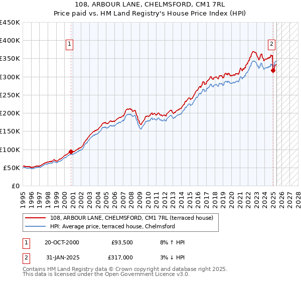 108, ARBOUR LANE, CHELMSFORD, CM1 7RL: Price paid vs HM Land Registry's House Price Index