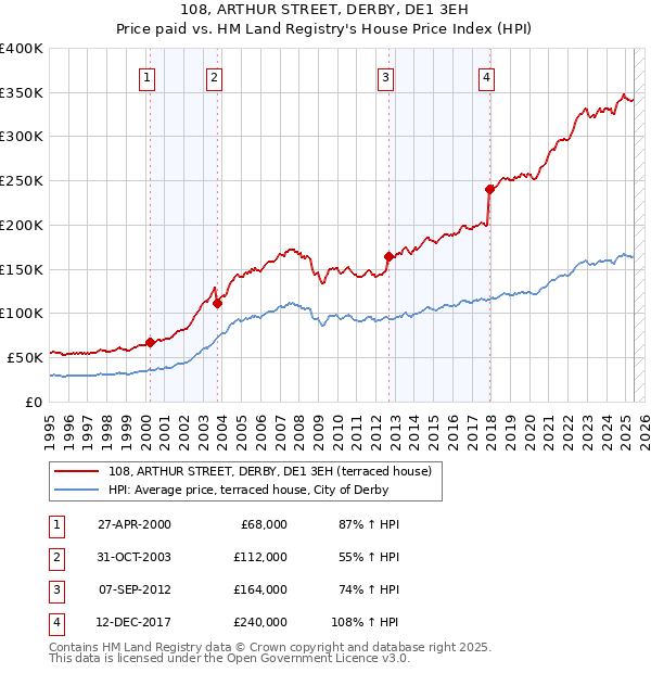 108, ARTHUR STREET, DERBY, DE1 3EH: Price paid vs HM Land Registry's House Price Index