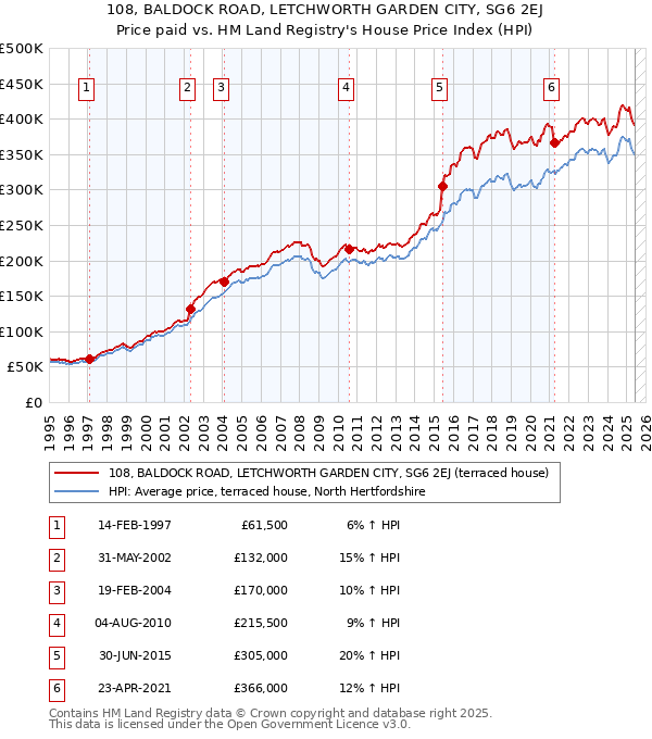 108, BALDOCK ROAD, LETCHWORTH GARDEN CITY, SG6 2EJ: Price paid vs HM Land Registry's House Price Index