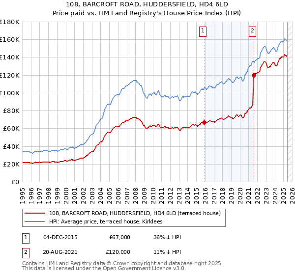 108, BARCROFT ROAD, HUDDERSFIELD, HD4 6LD: Price paid vs HM Land Registry's House Price Index