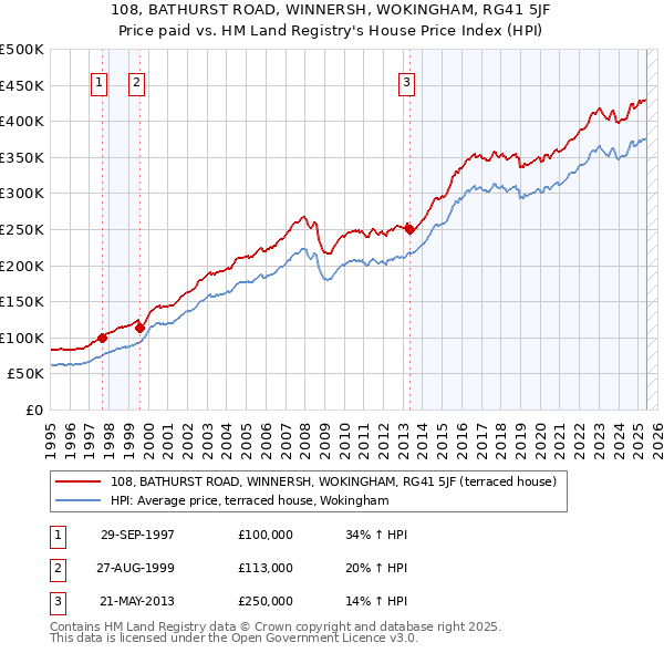 108, BATHURST ROAD, WINNERSH, WOKINGHAM, RG41 5JF: Price paid vs HM Land Registry's House Price Index