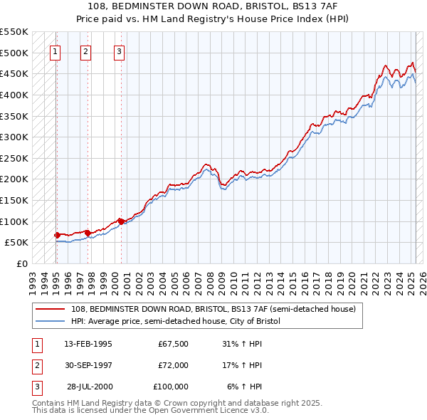 108, BEDMINSTER DOWN ROAD, BRISTOL, BS13 7AF: Price paid vs HM Land Registry's House Price Index