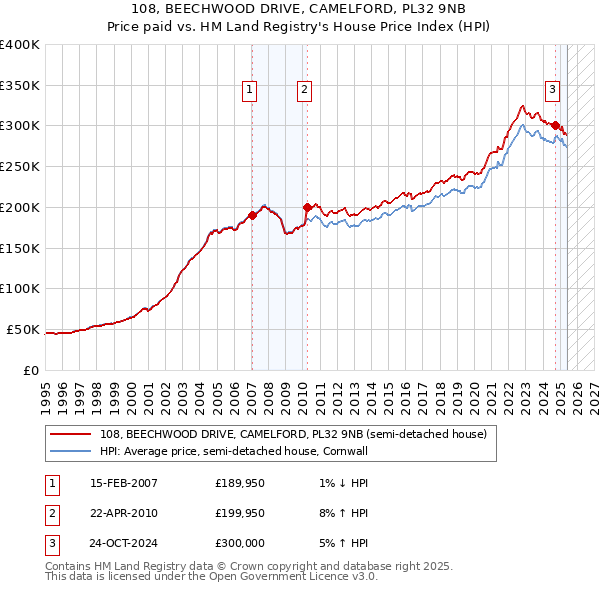 108, BEECHWOOD DRIVE, CAMELFORD, PL32 9NB: Price paid vs HM Land Registry's House Price Index
