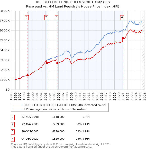 108, BEELEIGH LINK, CHELMSFORD, CM2 6RG: Price paid vs HM Land Registry's House Price Index