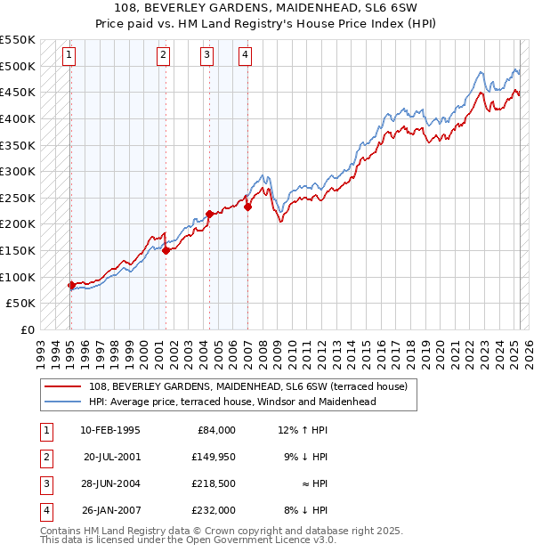 108, BEVERLEY GARDENS, MAIDENHEAD, SL6 6SW: Price paid vs HM Land Registry's House Price Index