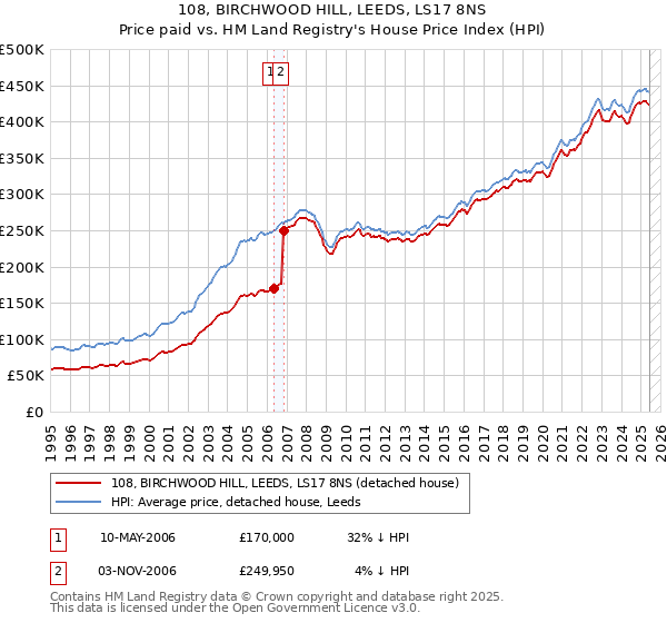 108, BIRCHWOOD HILL, LEEDS, LS17 8NS: Price paid vs HM Land Registry's House Price Index