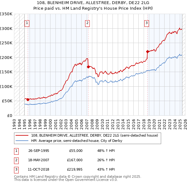 108, BLENHEIM DRIVE, ALLESTREE, DERBY, DE22 2LG: Price paid vs HM Land Registry's House Price Index