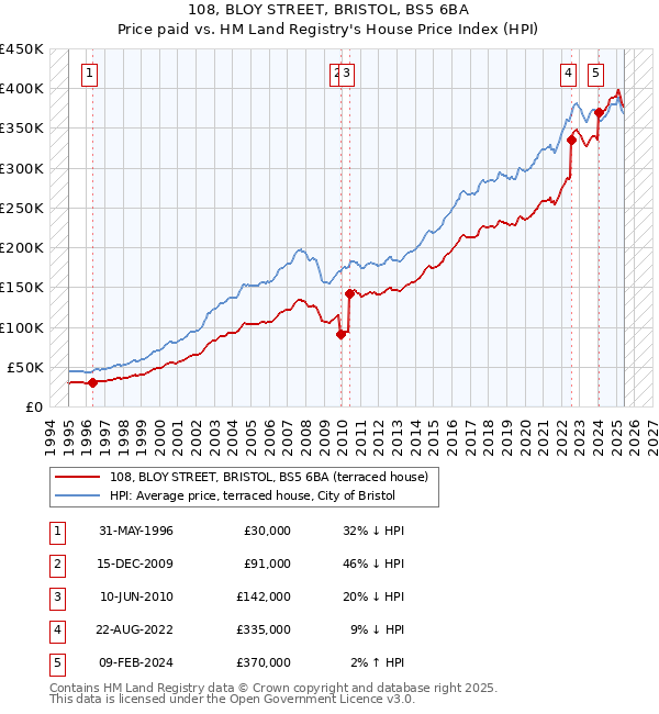 108, BLOY STREET, BRISTOL, BS5 6BA: Price paid vs HM Land Registry's House Price Index