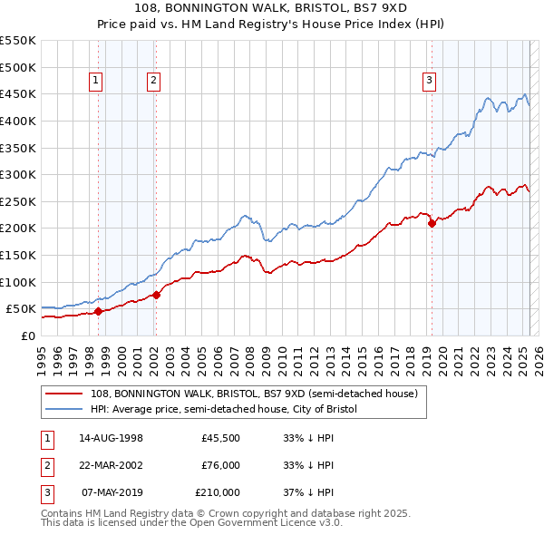 108, BONNINGTON WALK, BRISTOL, BS7 9XD: Price paid vs HM Land Registry's House Price Index