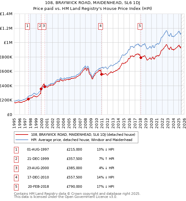 108, BRAYWICK ROAD, MAIDENHEAD, SL6 1DJ: Price paid vs HM Land Registry's House Price Index