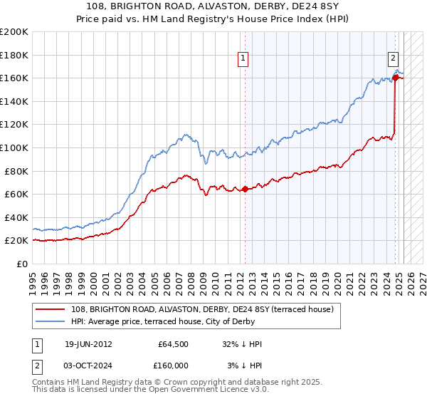 108, BRIGHTON ROAD, ALVASTON, DERBY, DE24 8SY: Price paid vs HM Land Registry's House Price Index