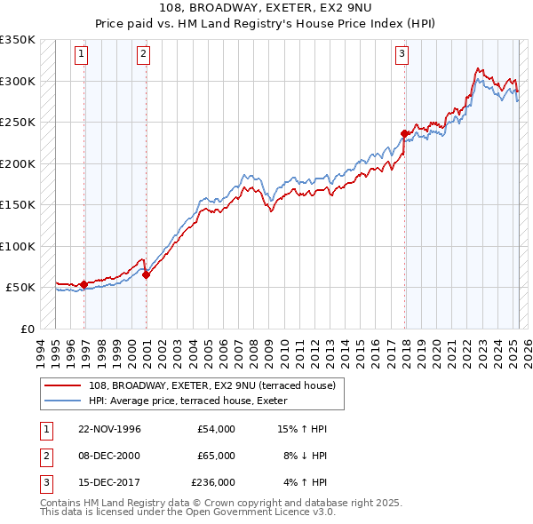 108, BROADWAY, EXETER, EX2 9NU: Price paid vs HM Land Registry's House Price Index