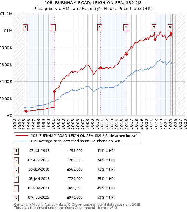 108, BURNHAM ROAD, LEIGH-ON-SEA, SS9 2JS: Price paid vs HM Land Registry's House Price Index