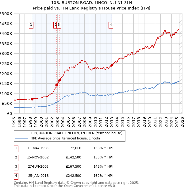 108, BURTON ROAD, LINCOLN, LN1 3LN: Price paid vs HM Land Registry's House Price Index