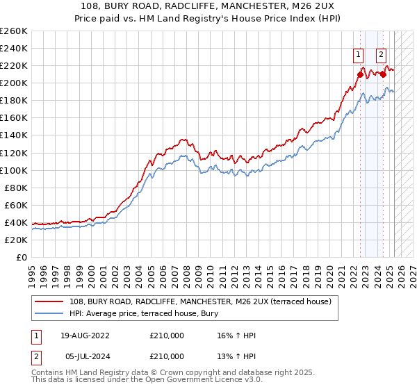 108, BURY ROAD, RADCLIFFE, MANCHESTER, M26 2UX: Price paid vs HM Land Registry's House Price Index