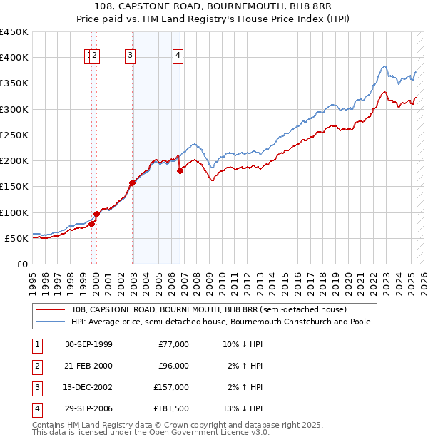108, CAPSTONE ROAD, BOURNEMOUTH, BH8 8RR: Price paid vs HM Land Registry's House Price Index