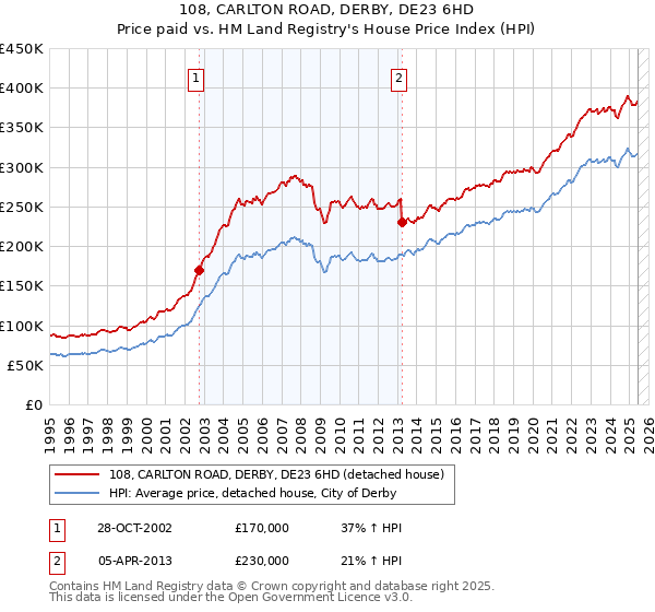 108, CARLTON ROAD, DERBY, DE23 6HD: Price paid vs HM Land Registry's House Price Index