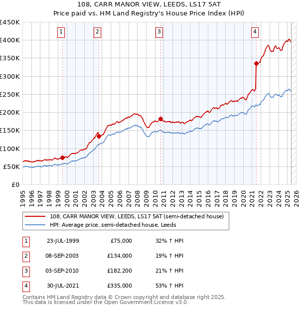 108, CARR MANOR VIEW, LEEDS, LS17 5AT: Price paid vs HM Land Registry's House Price Index