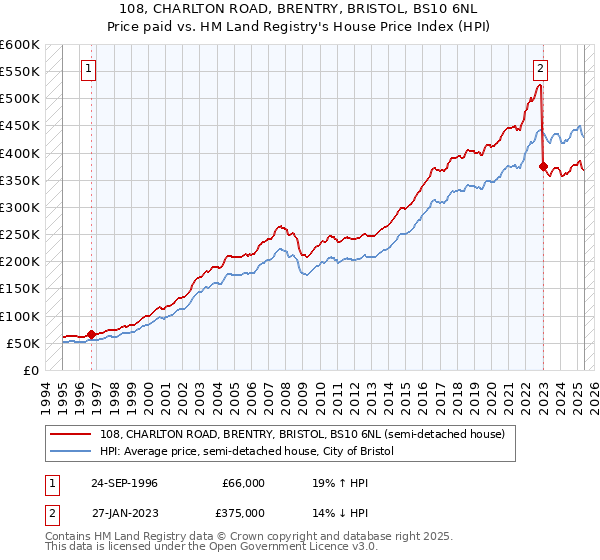 108, CHARLTON ROAD, BRENTRY, BRISTOL, BS10 6NL: Price paid vs HM Land Registry's House Price Index