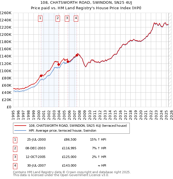 108, CHATSWORTH ROAD, SWINDON, SN25 4UJ: Price paid vs HM Land Registry's House Price Index